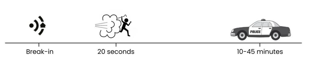 Response Gap timeline